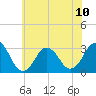 Lake Rudee tide chart for Monday, June 10, 2024