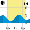 Lake Rudee tide chart for Friday, June 14, 2024