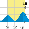 Lake Rudee tide chart for Wednesday, June 19, 2024