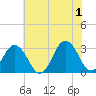 Lake Rudee tide chart for Saturday, June 1, 2024