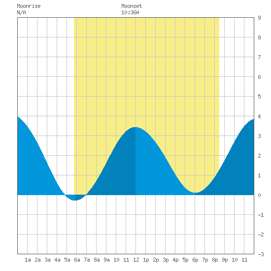 Lake Rudee tide chart for Wednesday, June 26, 2024
