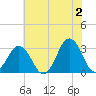 Lake Rudee tide chart for Sunday, June 2, 2024