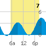 Lake Rudee tide chart for Friday, June 7, 2024