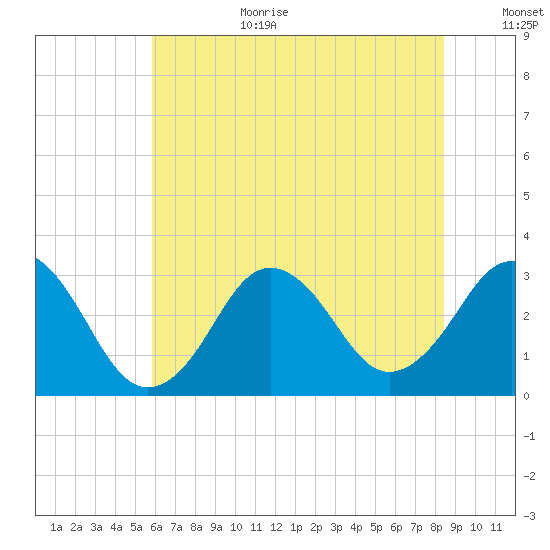 Lake Rudee tide chart for Wednesday, July 10, 2024
