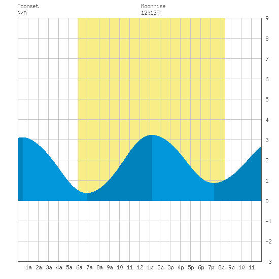 Lake Rudee tide chart for Friday, July 12, 2024
