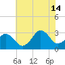Lake Rudee tide chart for Sunday, July 14, 2024