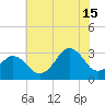 Lake Rudee tide chart for Monday, July 15, 2024