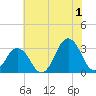 Lake Rudee tide chart for Monday, July 1, 2024