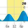 Lake Rudee tide chart for Saturday, July 20, 2024