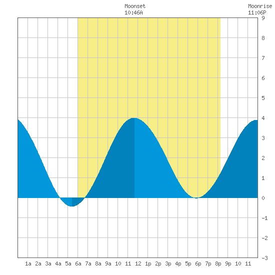 Lake Rudee tide chart for Thursday, July 25, 2024