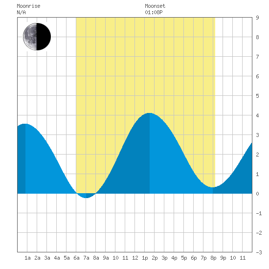 Lake Rudee tide chart for Saturday, July 27, 2024