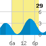 Lake Rudee tide chart for Monday, July 29, 2024