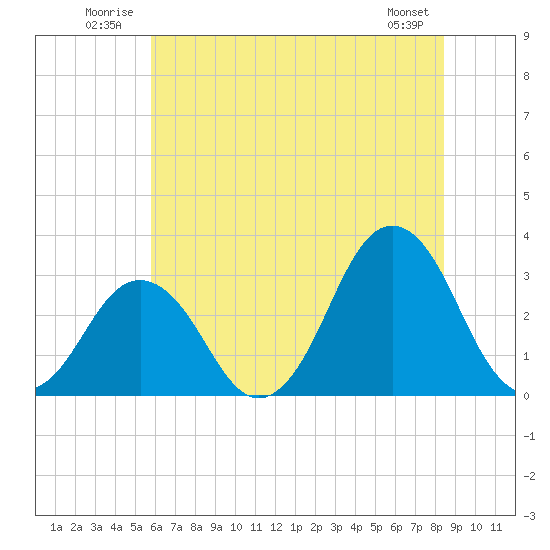 Lake Rudee tide chart for Tuesday, July 2, 2024