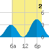 Lake Rudee tide chart for Tuesday, July 2, 2024