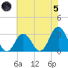 Lake Rudee tide chart for Friday, July 5, 2024