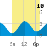 Lake Rudee tide chart for Saturday, August 10, 2024
