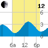 Lake Rudee tide chart for Monday, August 12, 2024