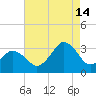 Lake Rudee tide chart for Wednesday, August 14, 2024