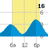 Lake Rudee tide chart for Friday, August 16, 2024