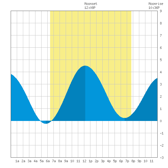 Lake Rudee tide chart for Saturday, August 24, 2024