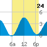 Lake Rudee tide chart for Saturday, August 24, 2024