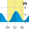 Lake Rudee tide chart for Sunday, August 25, 2024