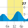 Lake Rudee tide chart for Tuesday, August 27, 2024