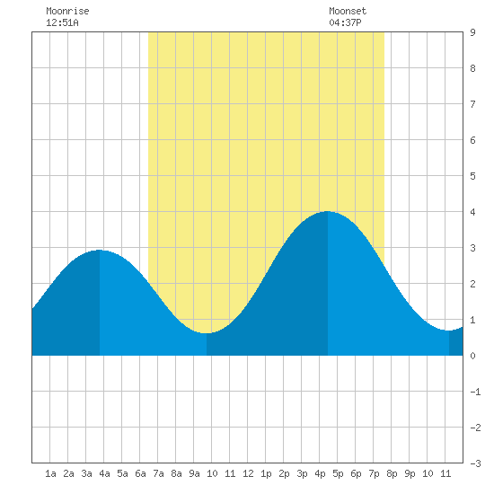 Lake Rudee tide chart for Wednesday, August 28, 2024