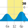 Lake Rudee tide chart for Friday, August 30, 2024