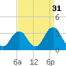 Lake Rudee tide chart for Saturday, August 31, 2024