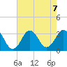 Lake Rudee tide chart for Wednesday, August 7, 2024