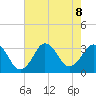 Lake Rudee tide chart for Thursday, August 8, 2024