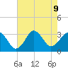 Lake Rudee tide chart for Friday, August 9, 2024