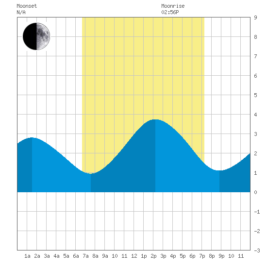 Lake Rudee tide chart for Wednesday, September 11, 2024