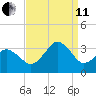Lake Rudee tide chart for Wednesday, September 11, 2024
