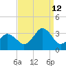 Lake Rudee tide chart for Thursday, September 12, 2024