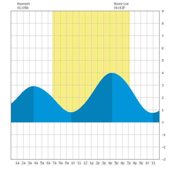Lake Rudee tide chart for Friday, September 13, 2024
