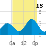 Lake Rudee tide chart for Friday, September 13, 2024