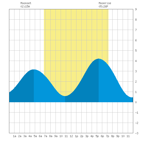 Lake Rudee tide chart for Saturday, September 14, 2024