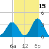 Lake Rudee tide chart for Sunday, September 15, 2024