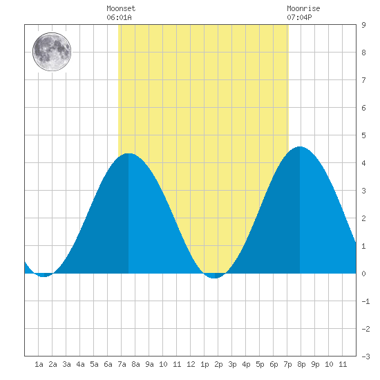 Lake Rudee tide chart for Tuesday, September 17, 2024