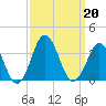 Lake Rudee tide chart for Friday, September 20, 2024