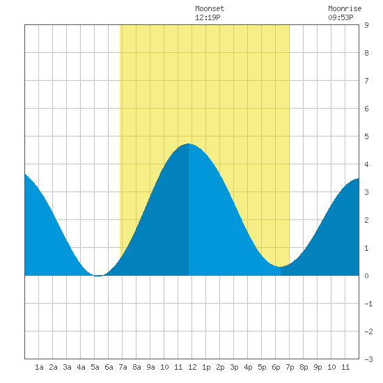 Lake Rudee tide chart for Sunday, September 22, 2024