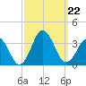 Lake Rudee tide chart for Sunday, September 22, 2024