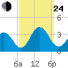 Lake Rudee tide chart for Tuesday, September 24, 2024