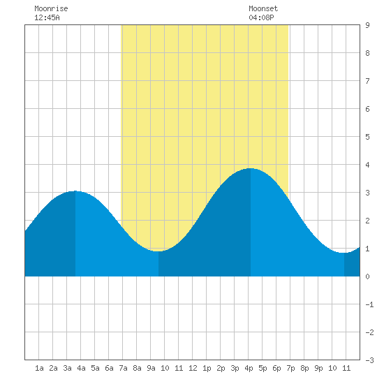 Lake Rudee tide chart for Thursday, September 26, 2024