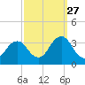 Lake Rudee tide chart for Friday, September 27, 2024