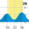 Lake Rudee tide chart for Saturday, September 28, 2024