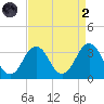 Lake Rudee tide chart for Monday, September 2, 2024