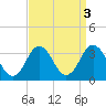 Lake Rudee tide chart for Tuesday, September 3, 2024